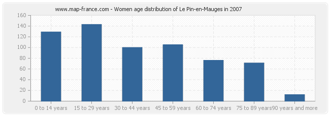 Women age distribution of Le Pin-en-Mauges in 2007